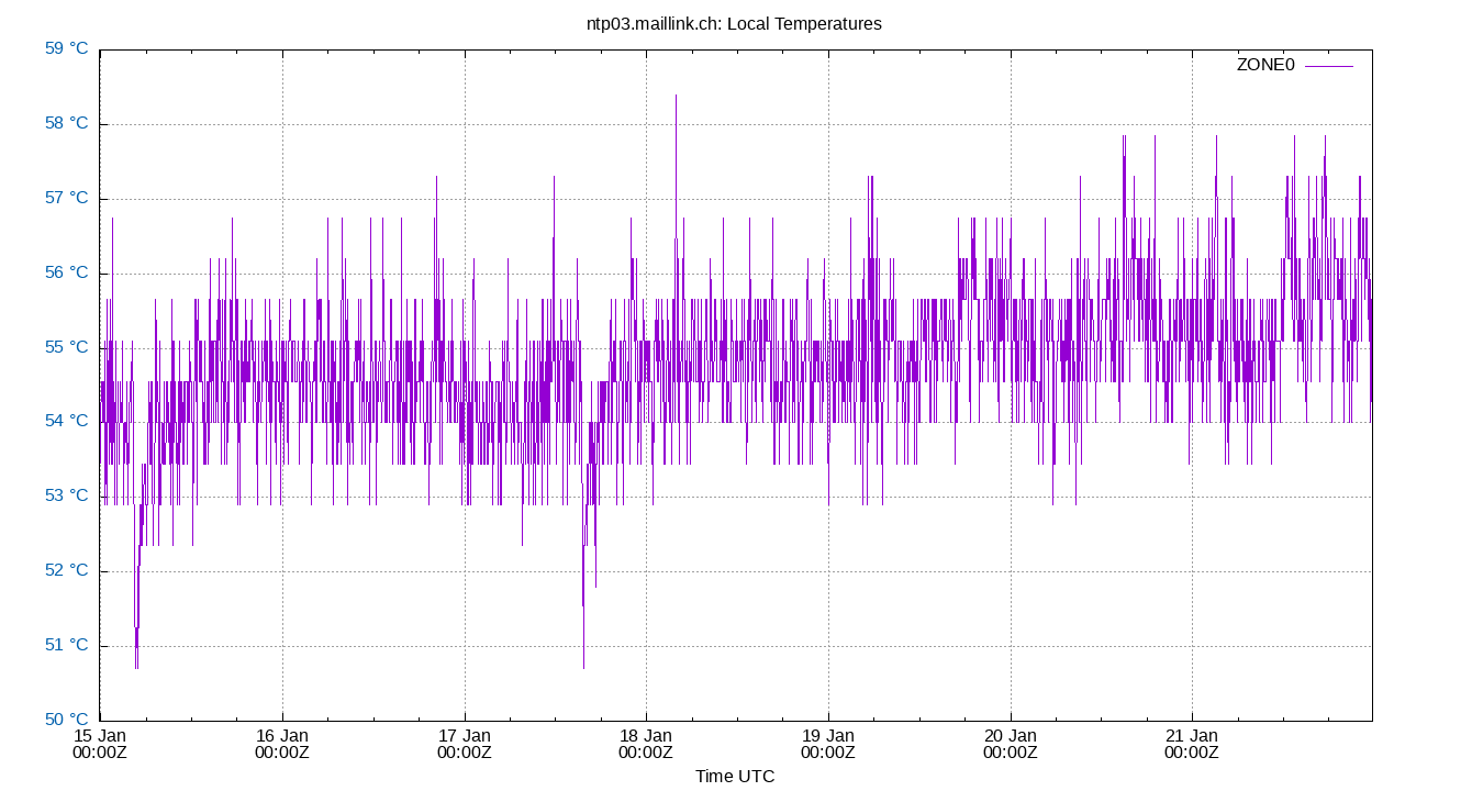 local temps plot