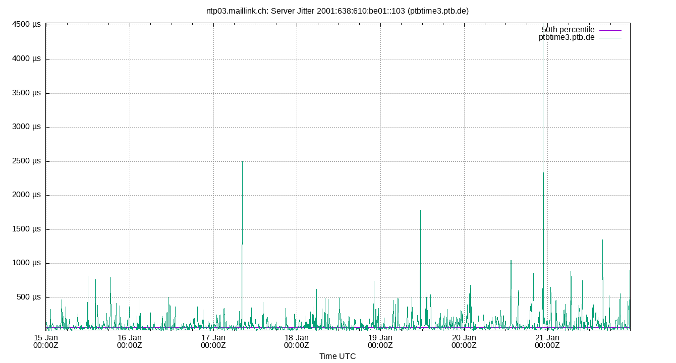 peer jitter 2001:638:610:be01::103 plot