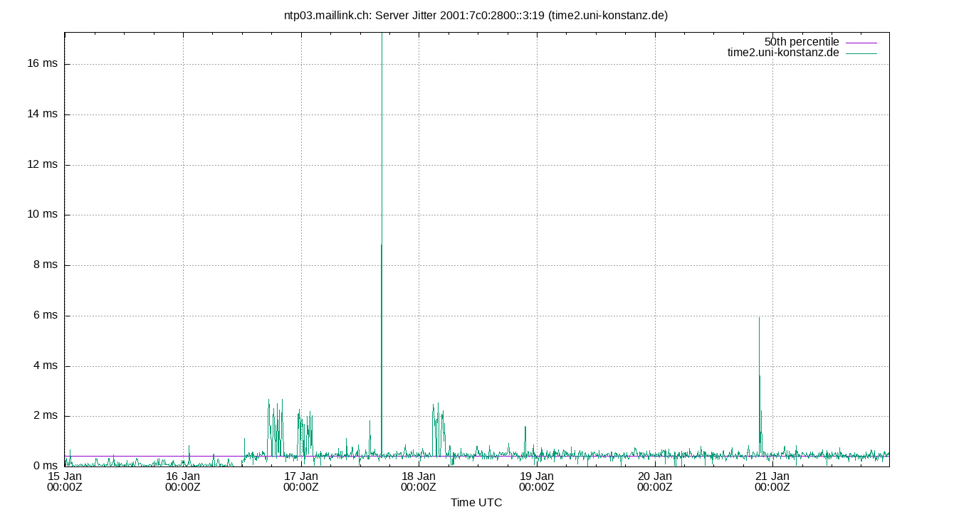 peer jitter 2001:7c0:2800::3:19 plot