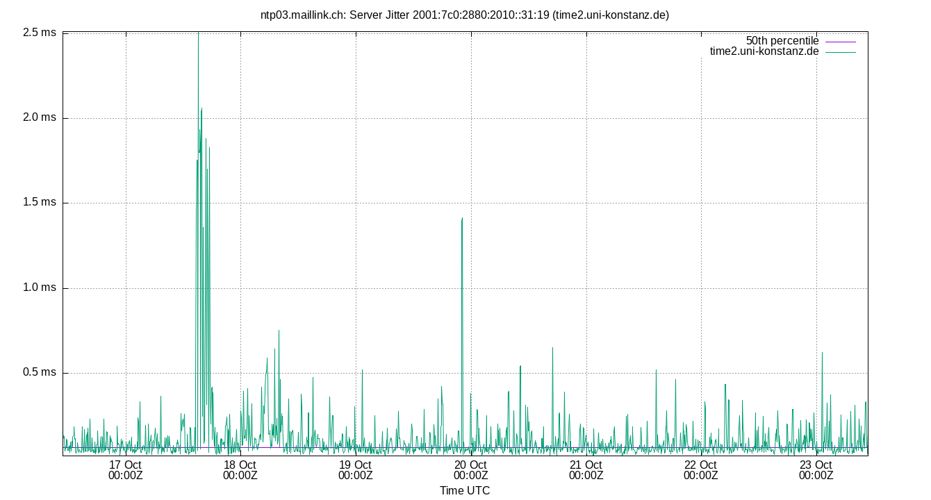 peer jitter 2001:7c0:2880:2010::31:19 plot