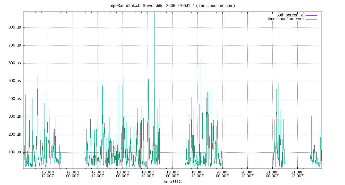 peer jitter 2606:4700:f1::1 plot