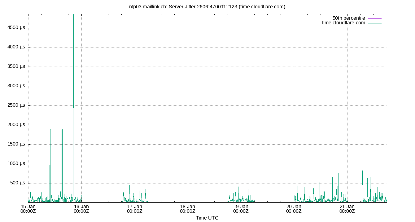 peer jitter 2606:4700:f1::123 plot