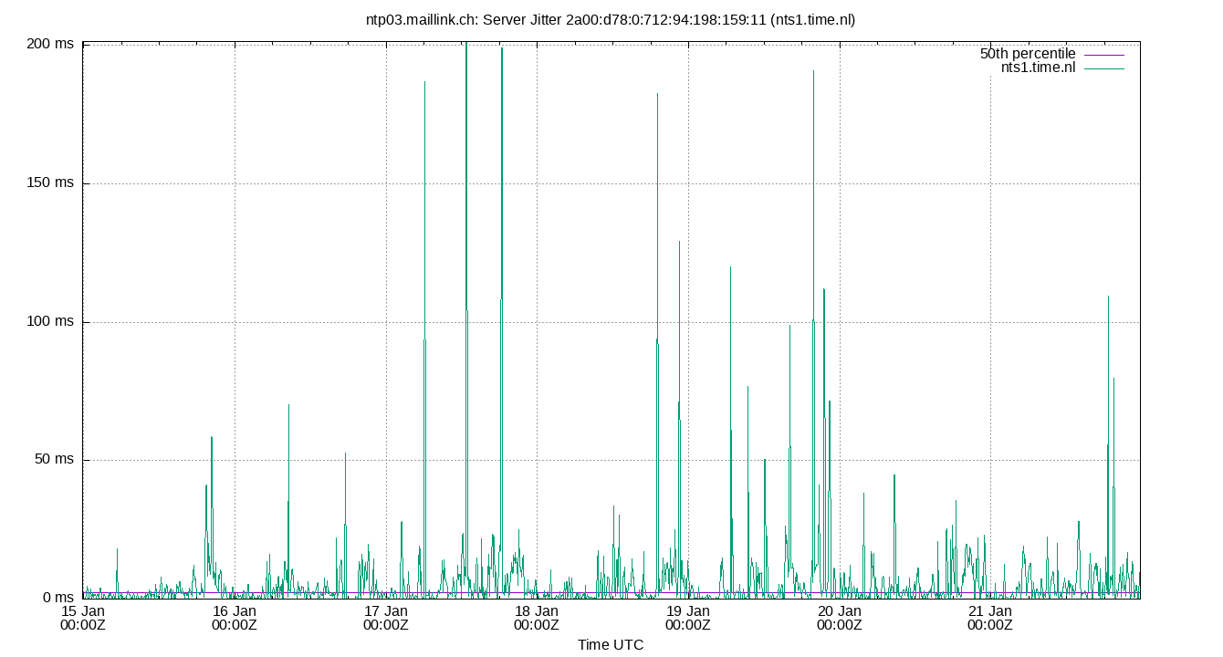 peer jitter 2a00:d78:0:712:94:198:159:11 plot