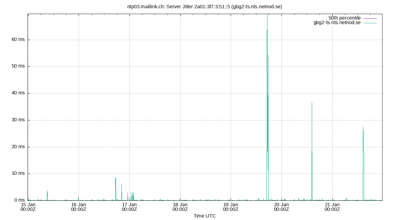 peer jitter 2a01:3f7:3:51::5 plot