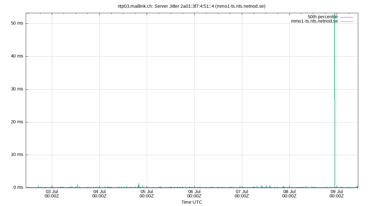 peer jitter 2a01:3f7:4:51::4 plot