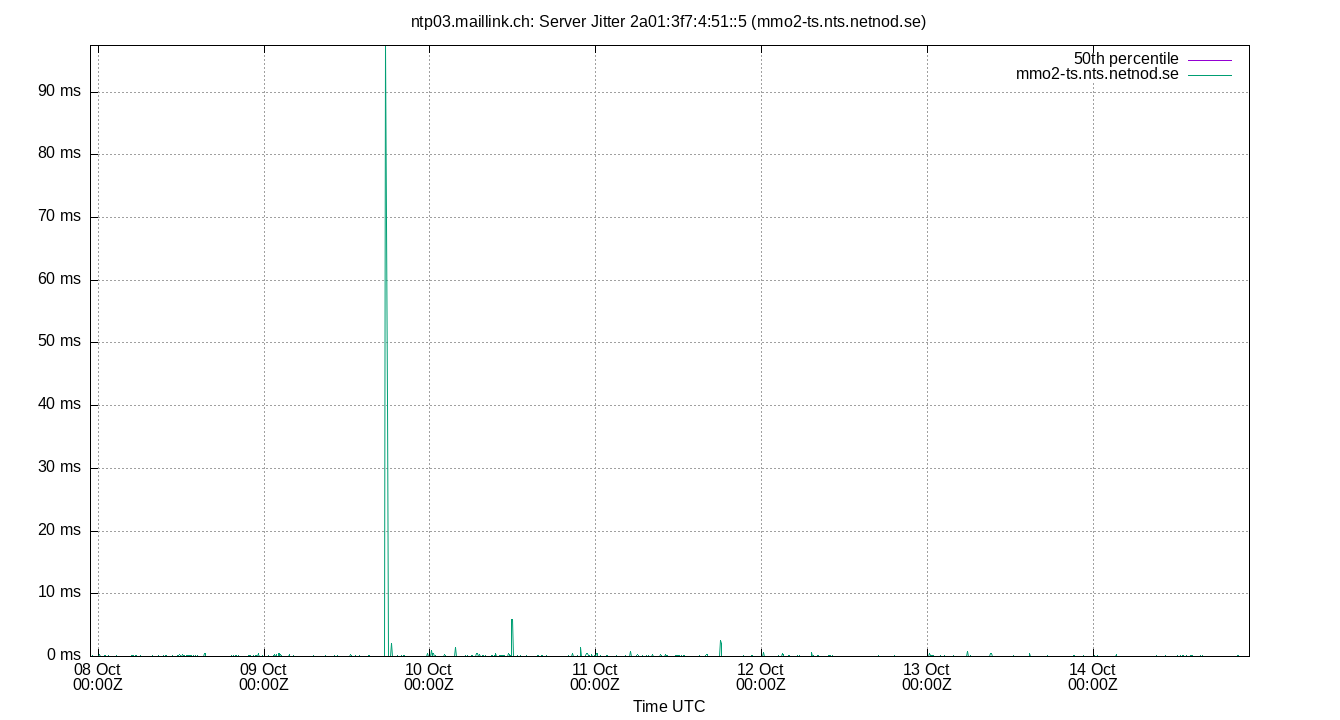 peer jitter 2a01:3f7:4:51::5 plot
