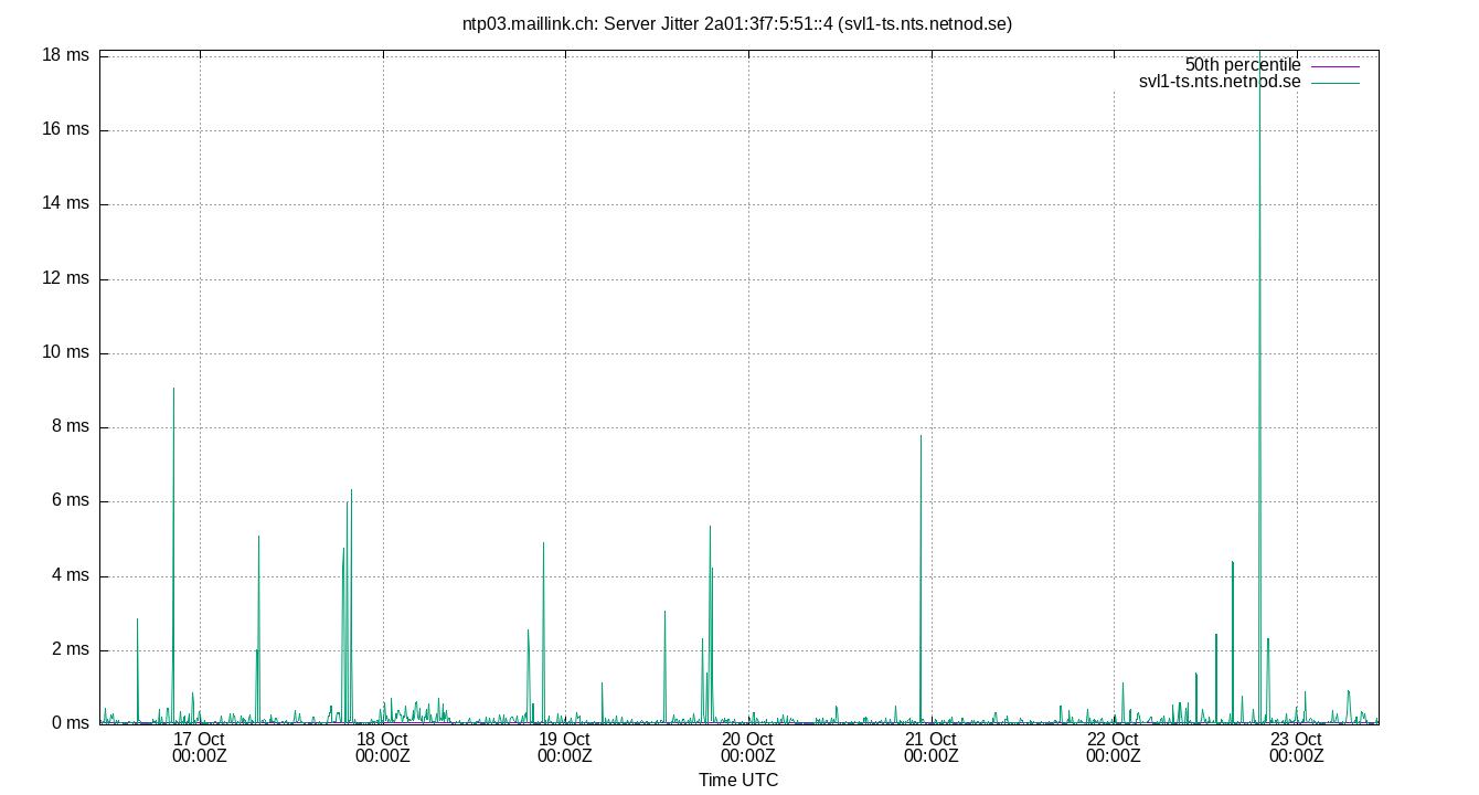 peer jitter 2a01:3f7:5:51::4 plot