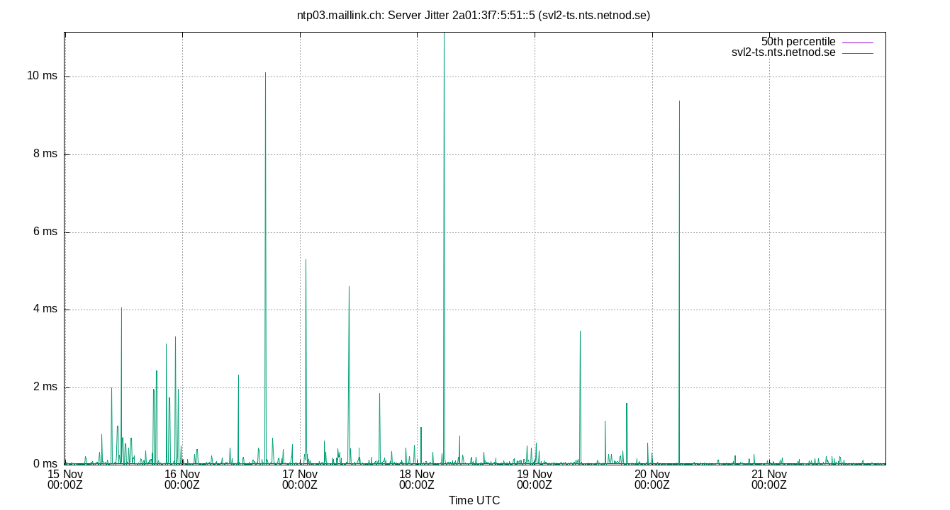 peer jitter 2a01:3f7:5:51::5 plot