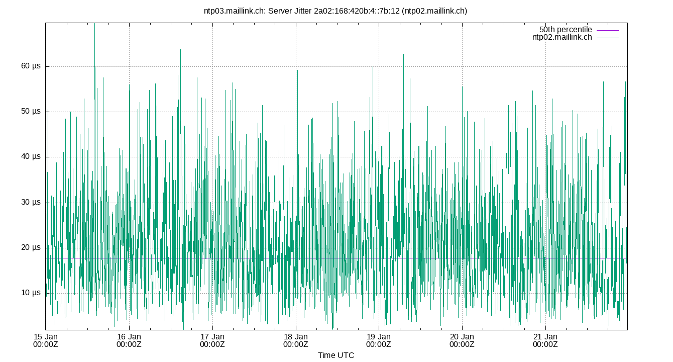 peer jitter 2a02:168:420b:4::7b:12 plot