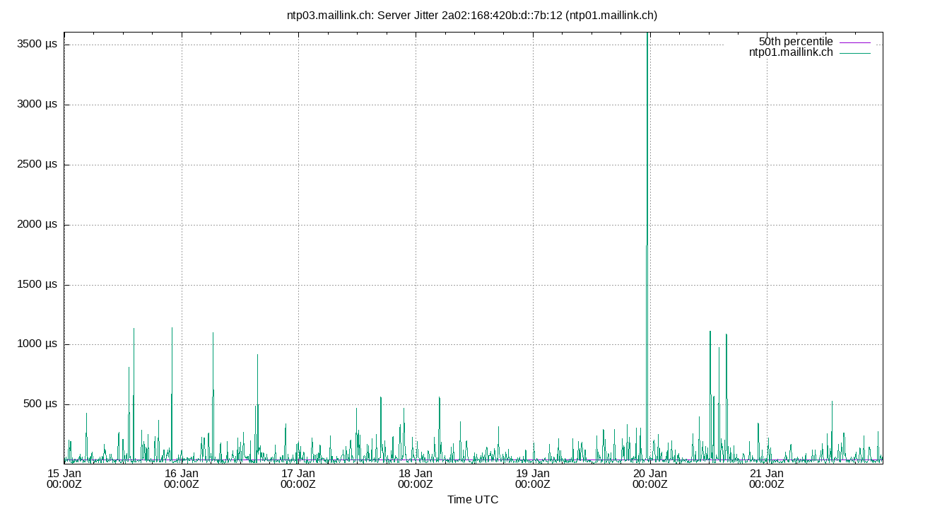 peer jitter 2a02:168:420b:d::7b:12 plot