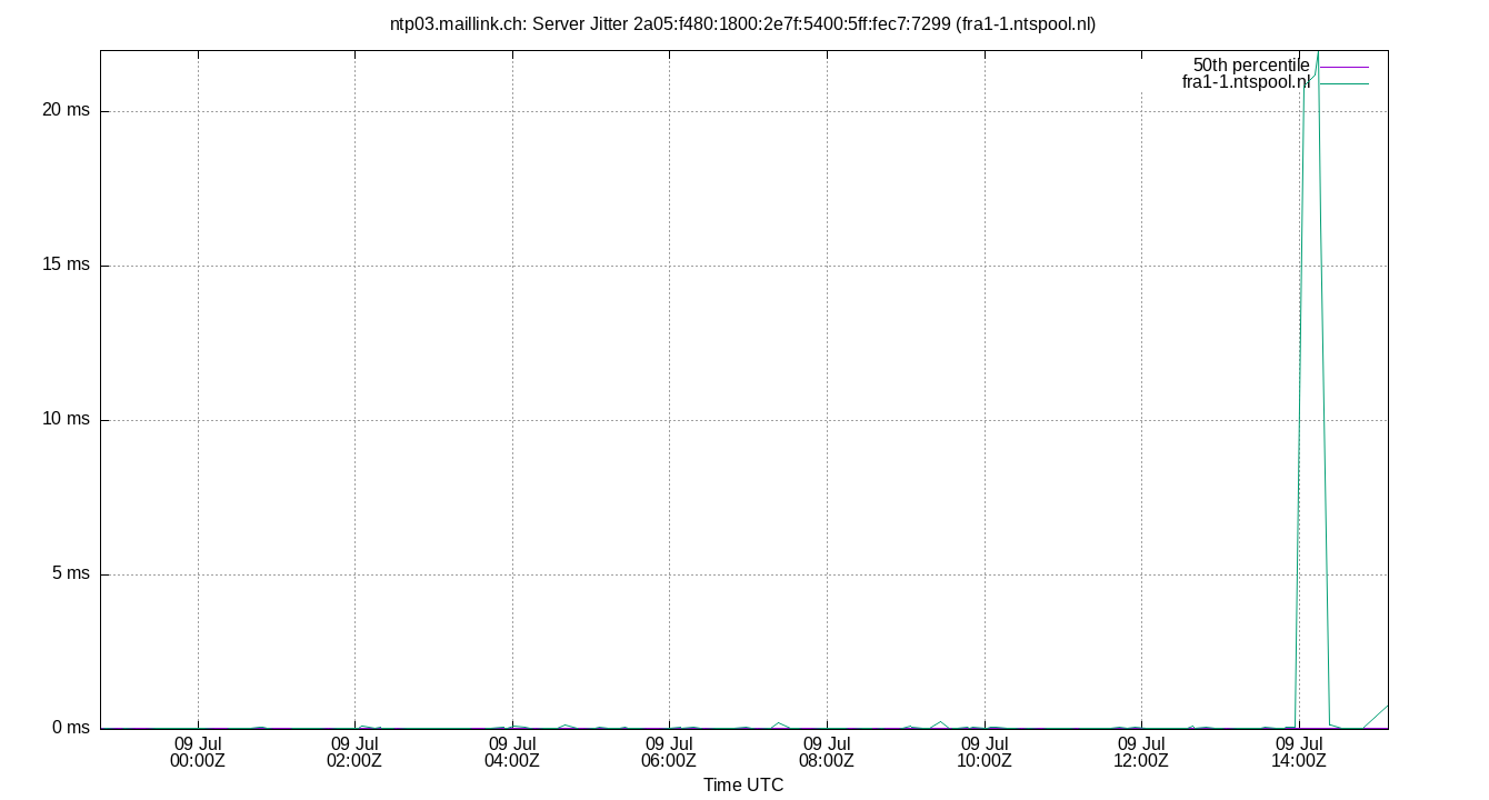 peer jitter 2a05:f480:1800:2e7f:5400:5ff:fec7:7299 plot