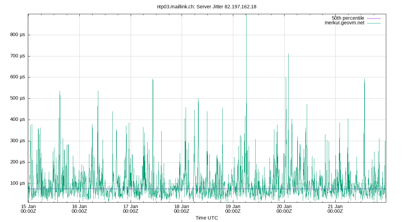 peer jitter 82.197.162.18 plot