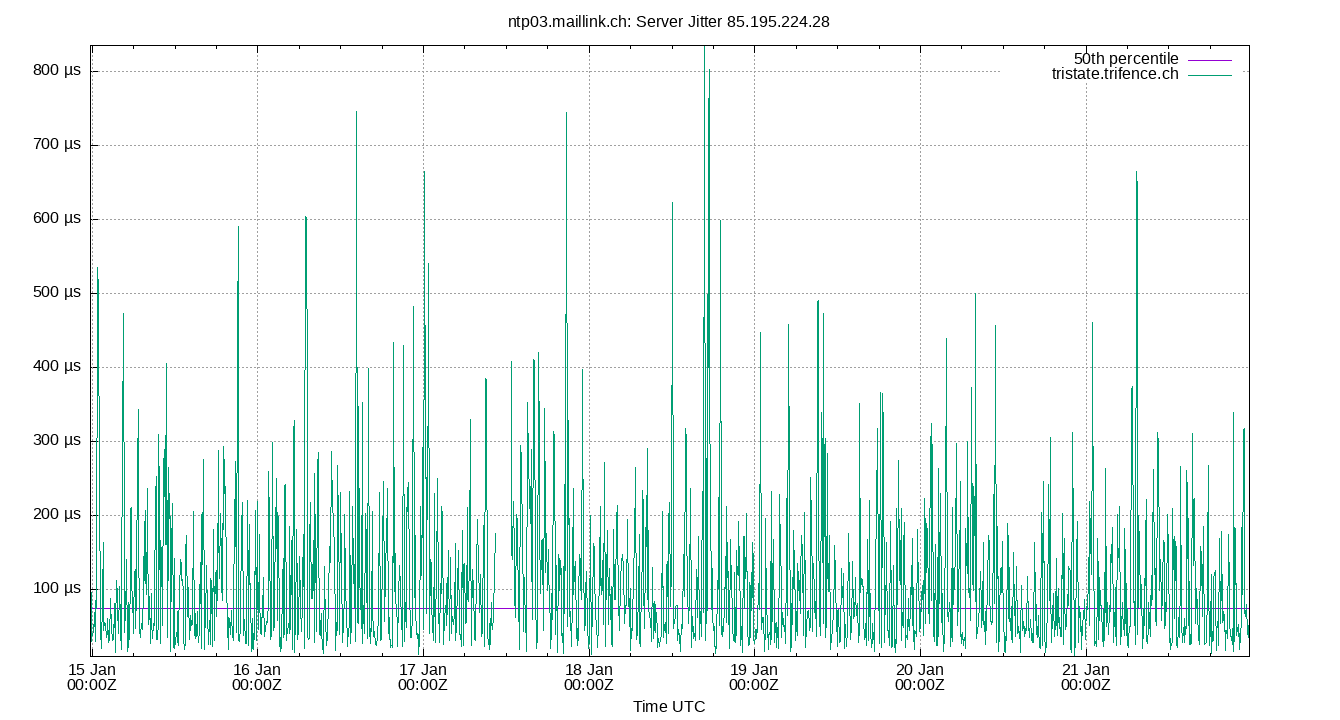 peer jitter 85.195.224.28 plot