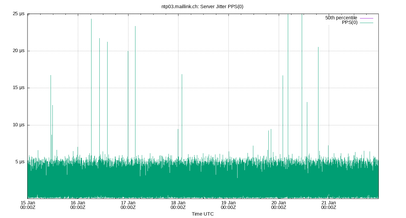 peer jitter PPS(0) plot