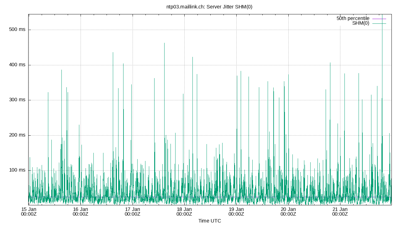 peer jitter SHM(0) plot