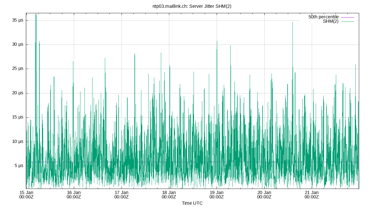 peer jitter SHM(2) plot