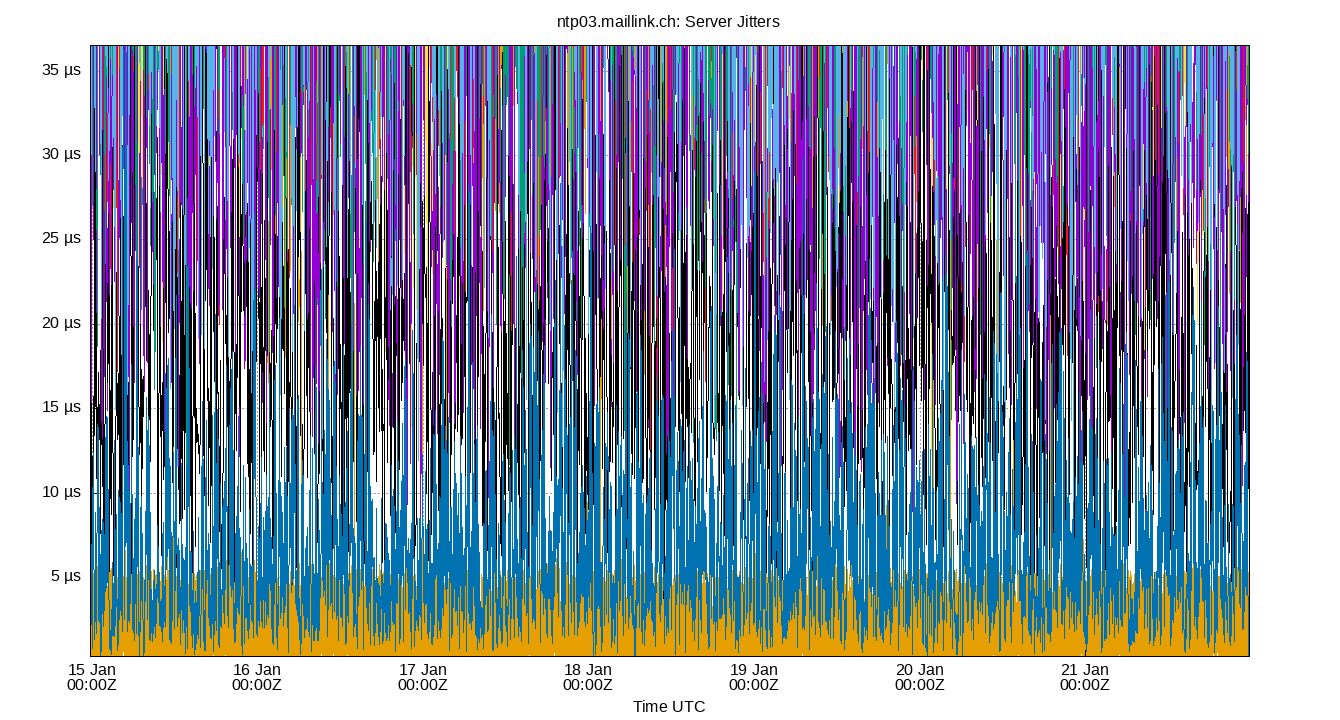 peer jitters plot