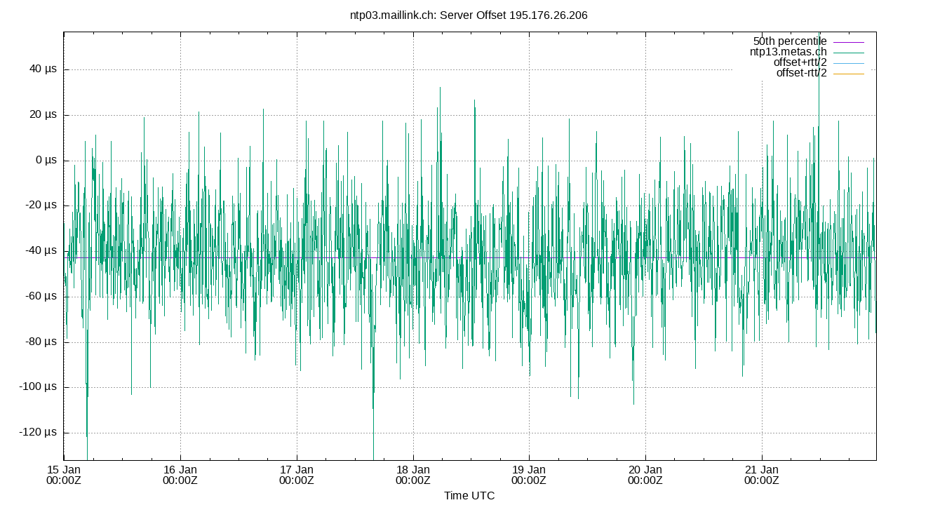 peer offset 195.176.26.206 plot