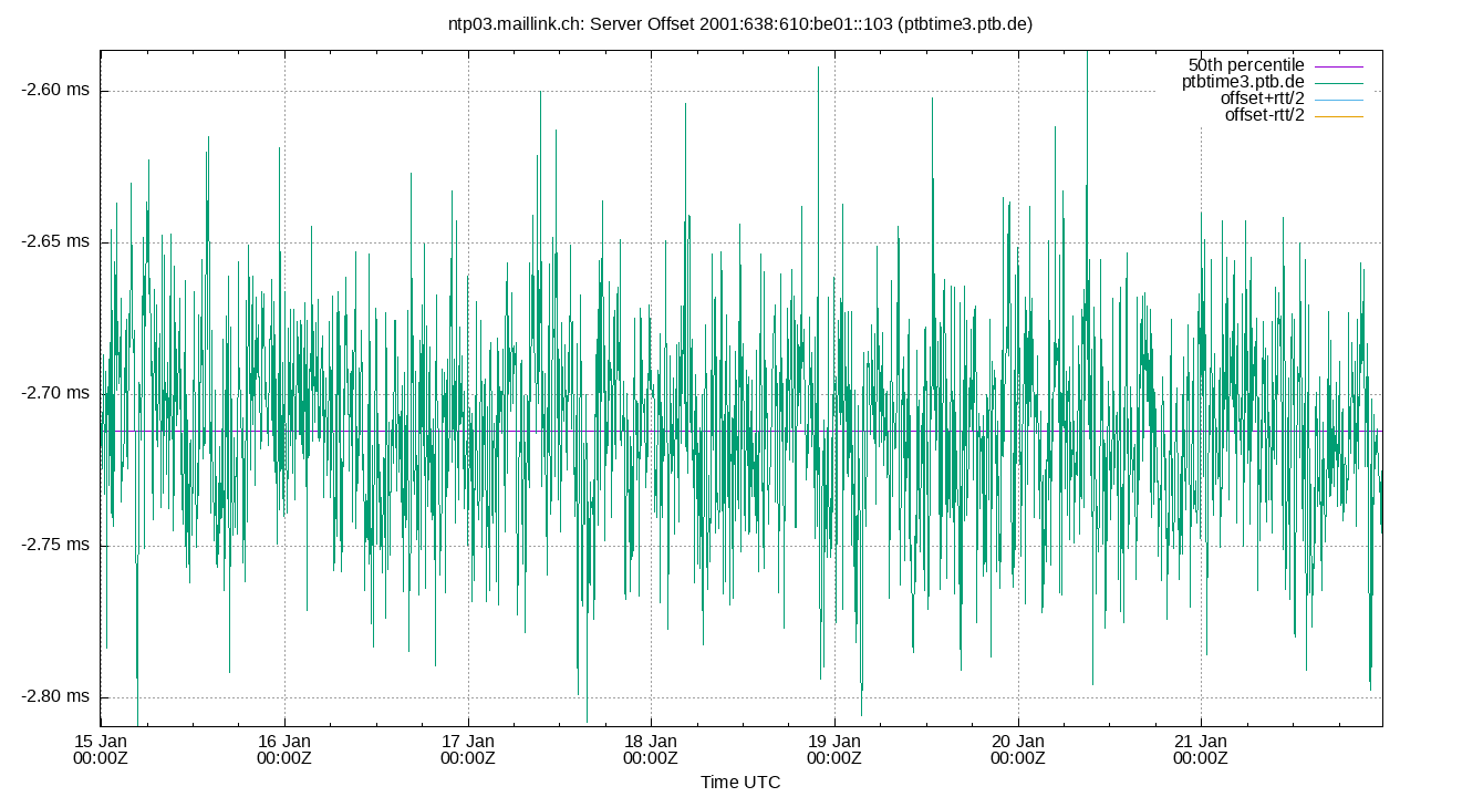 peer offset 2001:638:610:be01::103 plot