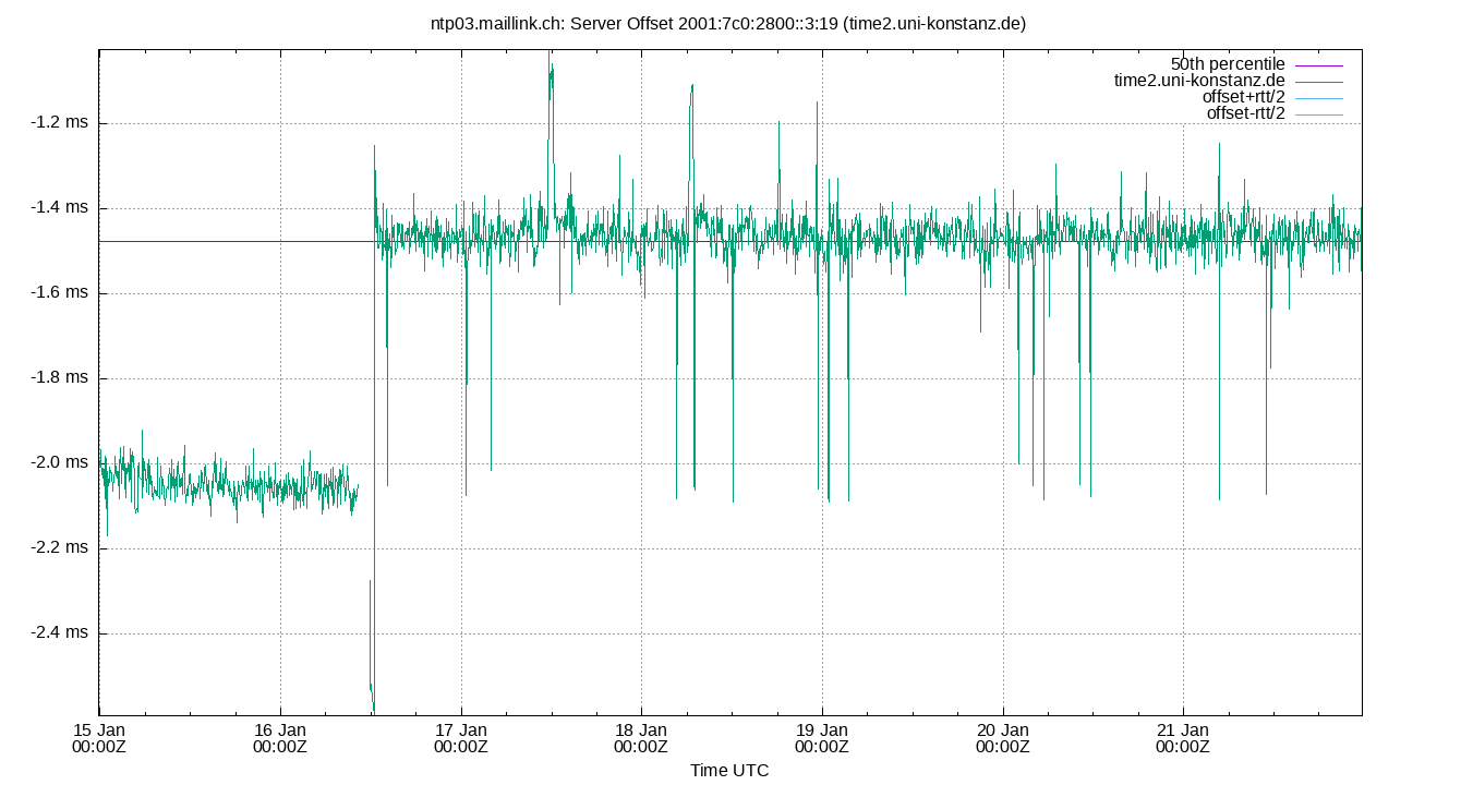 peer offset 2001:7c0:2800::3:19 plot