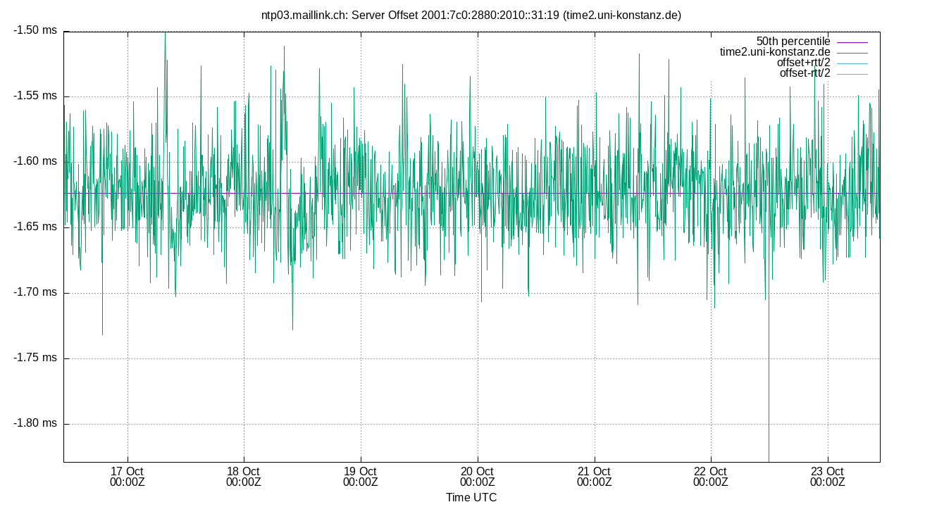 peer offset 2001:7c0:2880:2010::31:19 plot