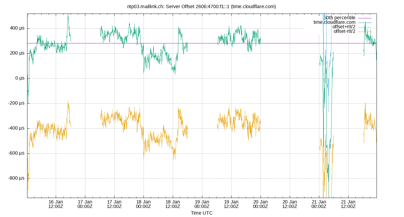 peer offset 2606:4700:f1::1 plot