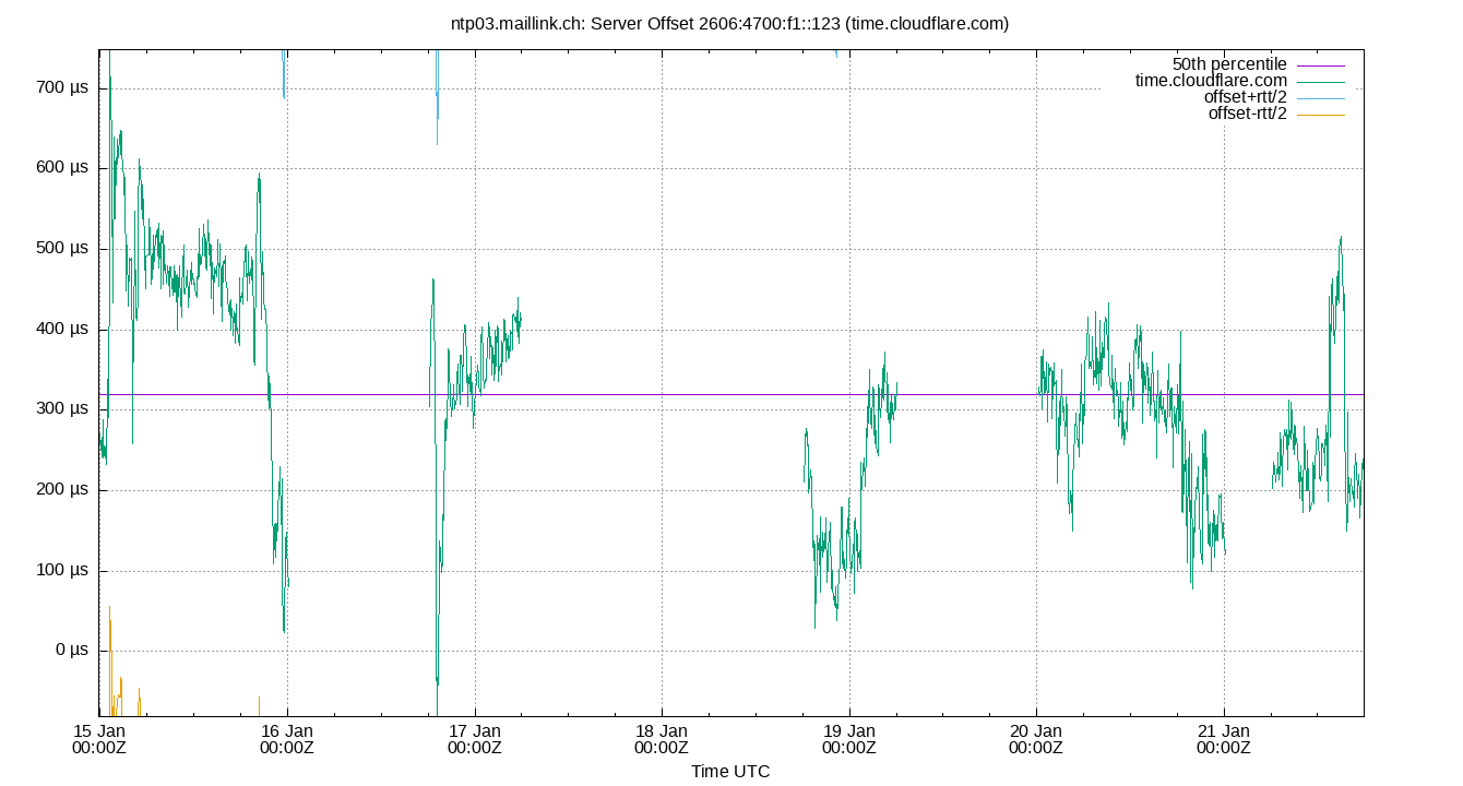 peer offset 2606:4700:f1::123 plot