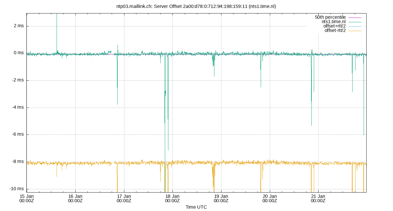 peer offset 2a00:d78:0:712:94:198:159:11 plot