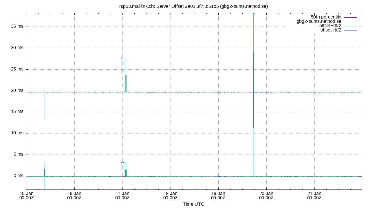 peer offset 2a01:3f7:3:51::5 plot