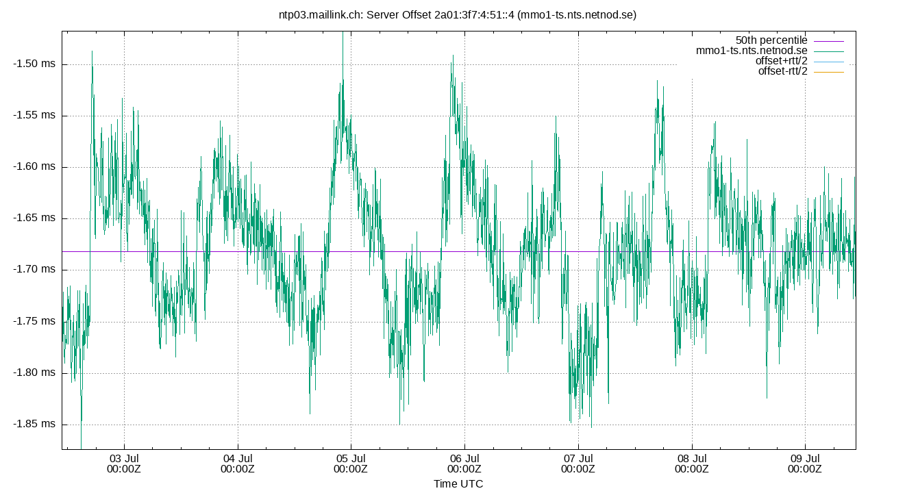 peer offset 2a01:3f7:4:51::4 plot
