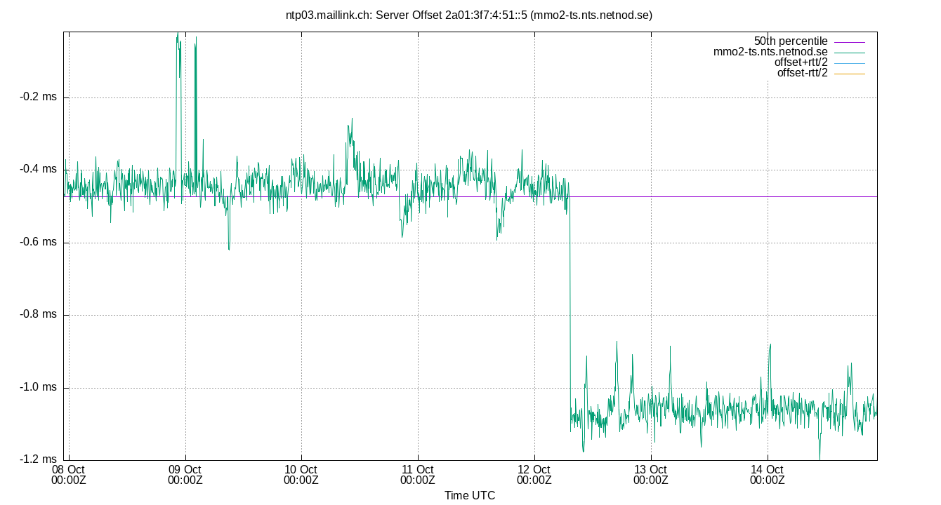 peer offset 2a01:3f7:4:51::5 plot