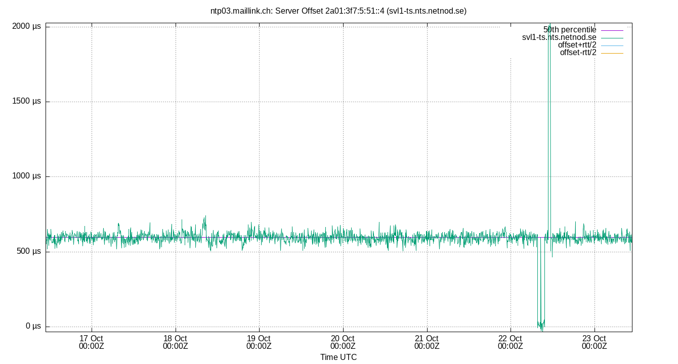 peer offset 2a01:3f7:5:51::4 plot