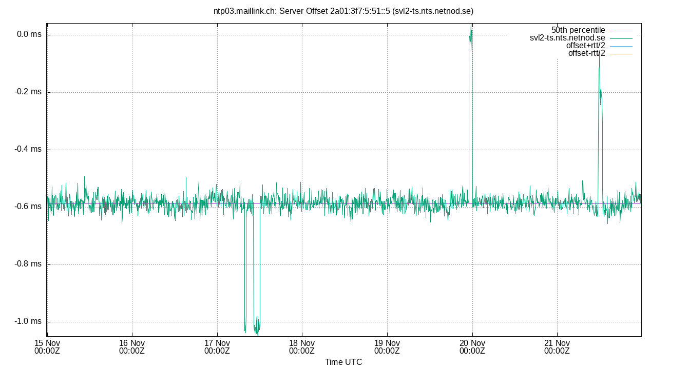 peer offset 2a01:3f7:5:51::5 plot