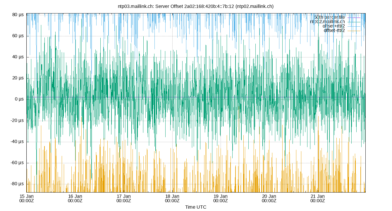 peer offset 2a02:168:420b:4::7b:12 plot