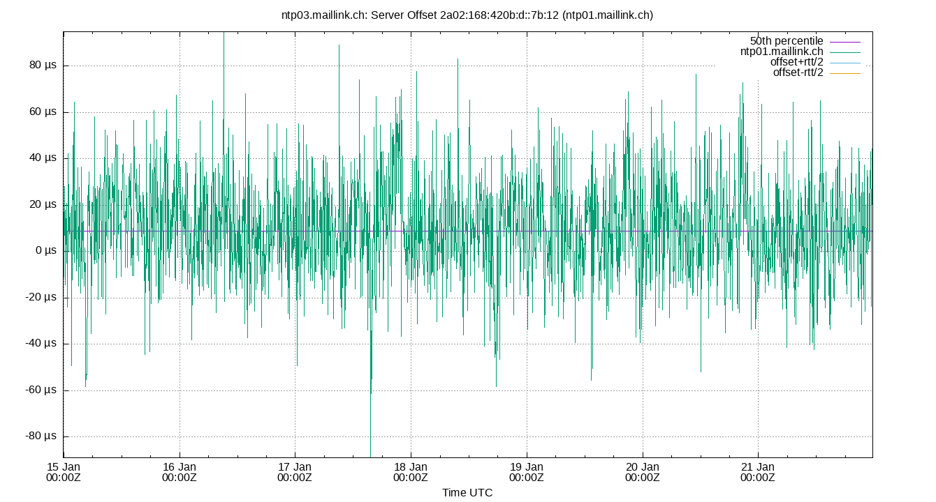 peer offset 2a02:168:420b:d::7b:12 plot