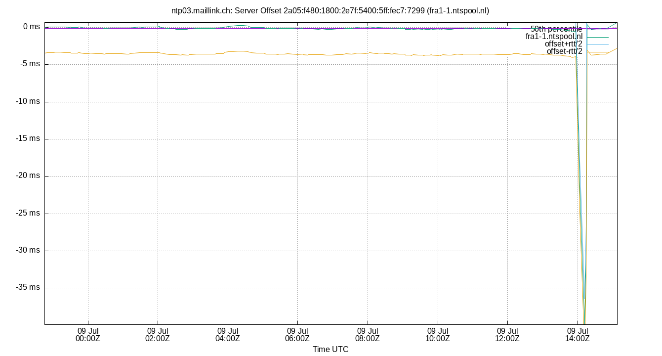 peer offset 2a05:f480:1800:2e7f:5400:5ff:fec7:7299 plot
