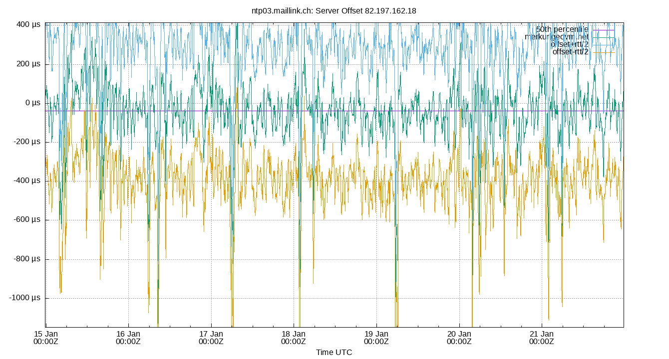 peer offset 82.197.162.18 plot