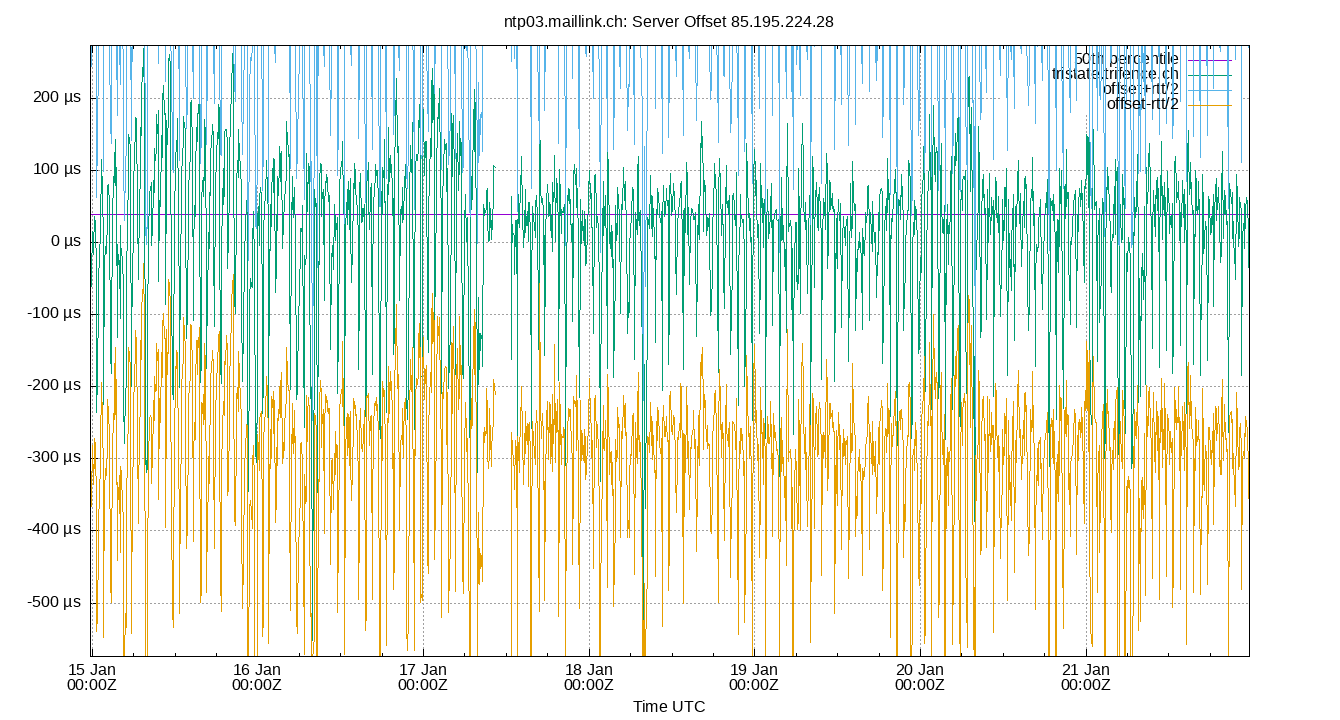 peer offset 85.195.224.28 plot