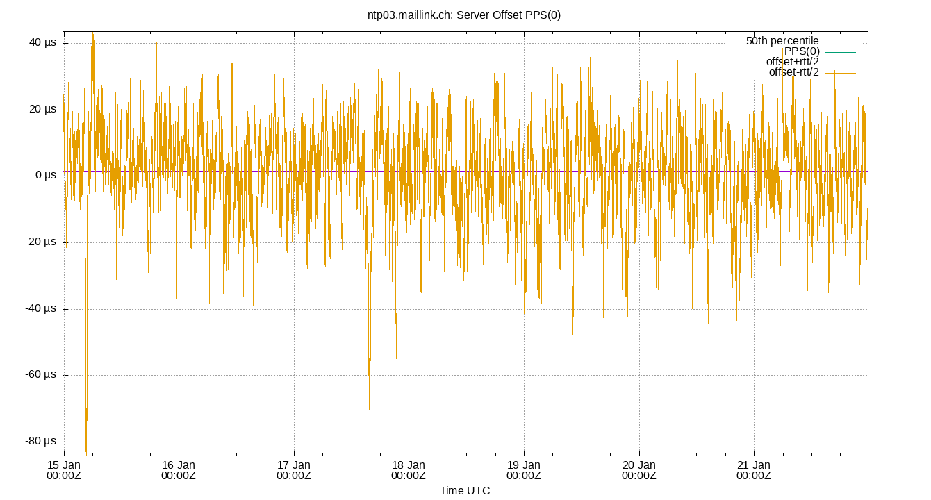 peer offset PPS(0) plot