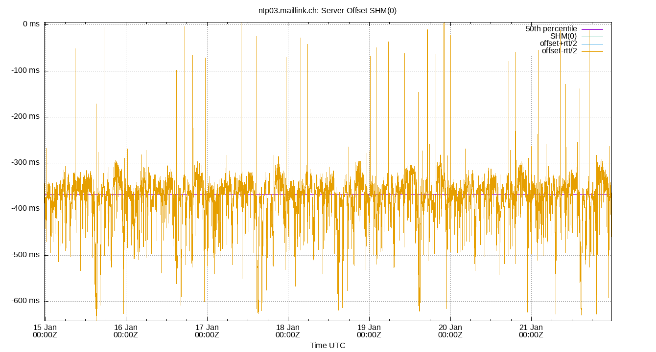 peer offset SHM(0) plot