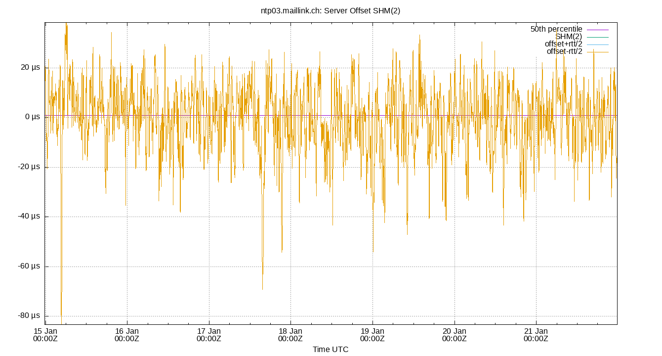 peer offset SHM(2) plot