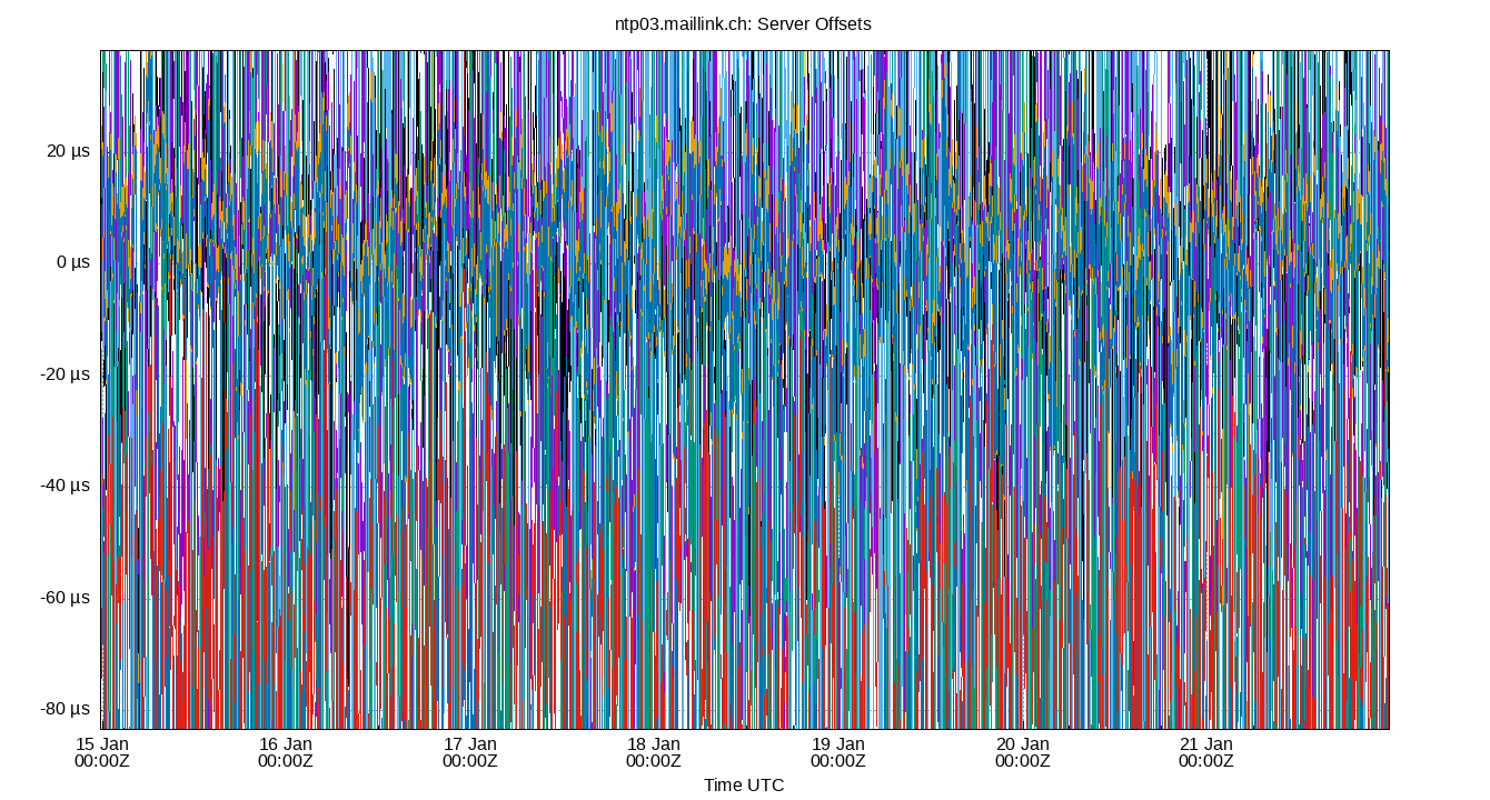 peer offsets plot